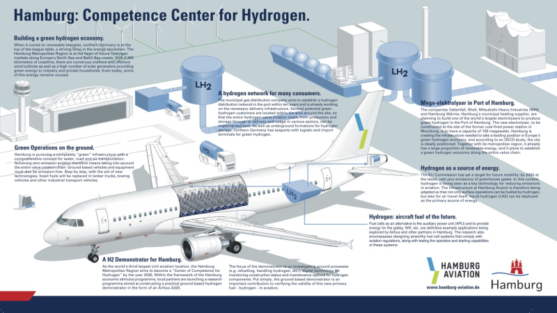 Research project for the use of hydrogen in aviation starts in Hamburg
